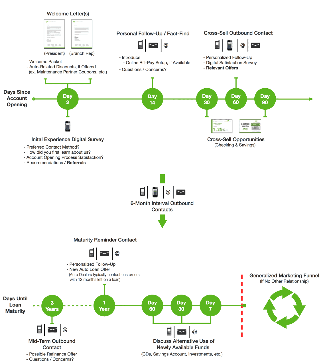 auto loan process flow chart