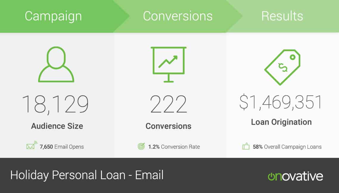 Holiday Personal Loan Email Stats