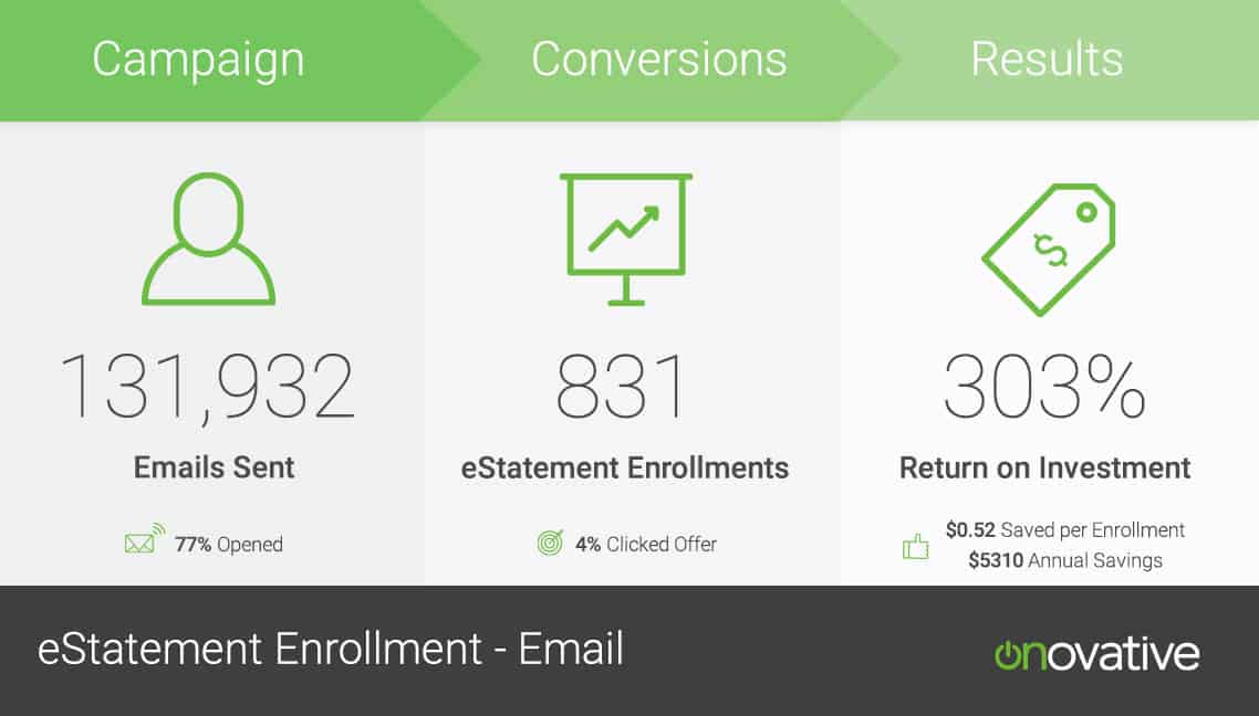 131,932 Emails Sent. 831 eStatement Enrollments. 303% Return on Investment